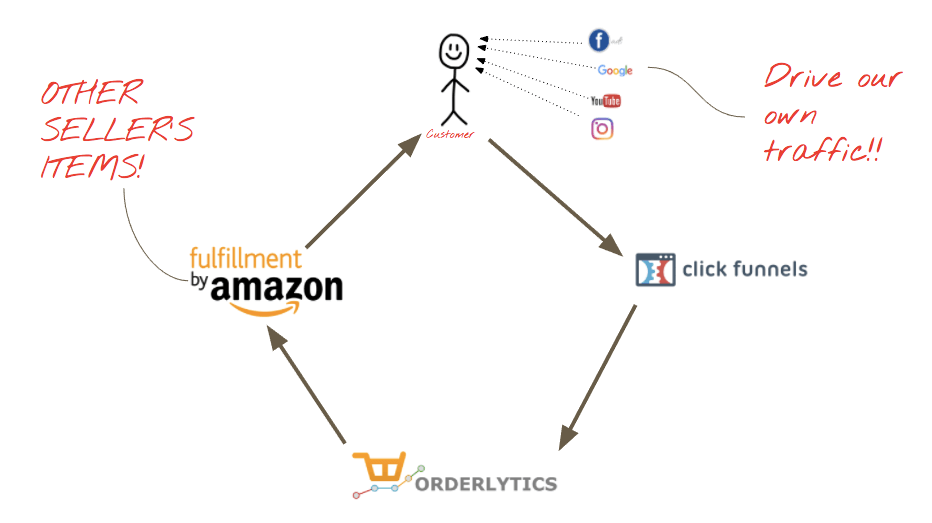 Amazon funnels