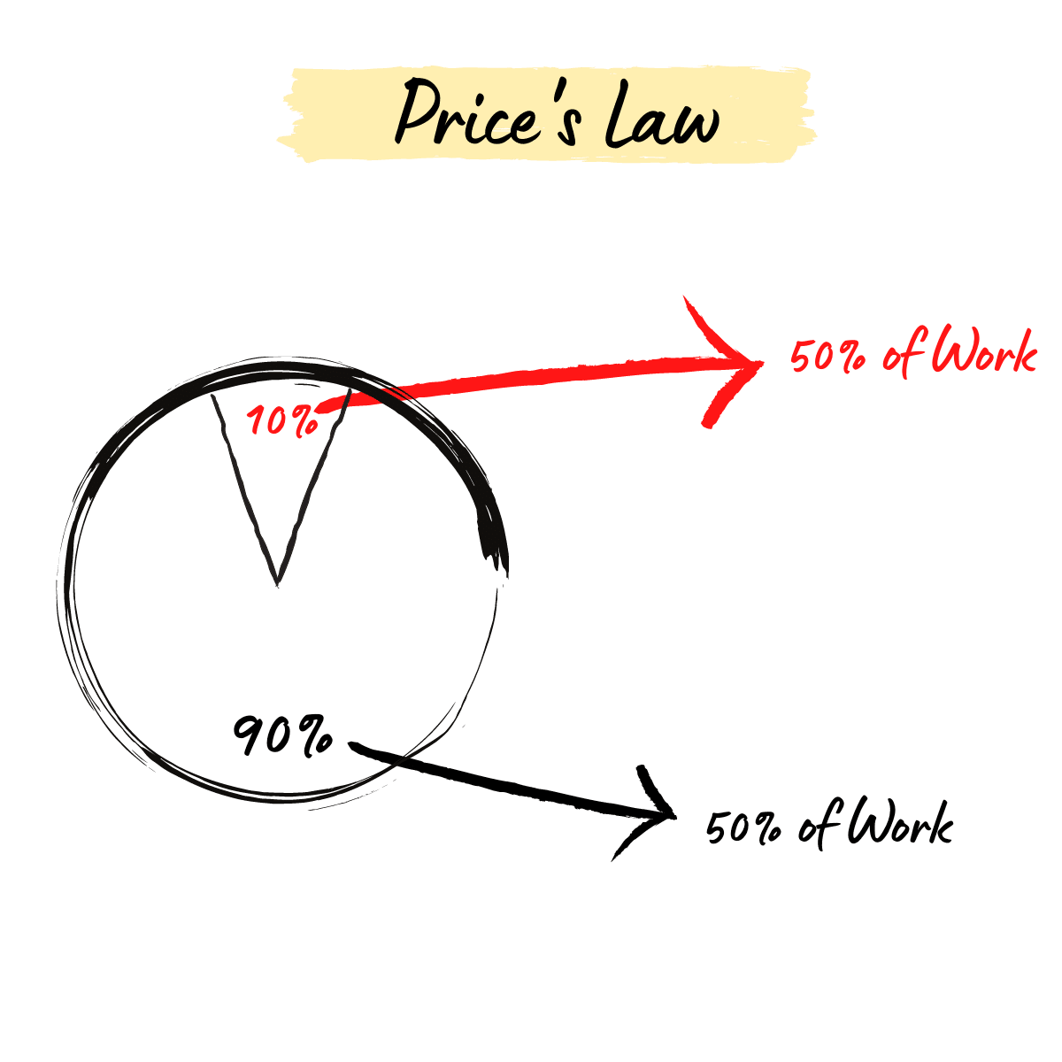 price-s-law-diagram-entreresource