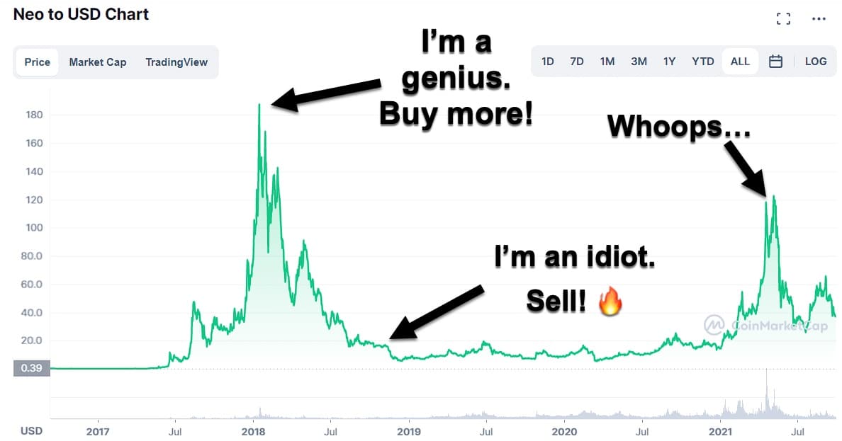 Neo Price History Failure