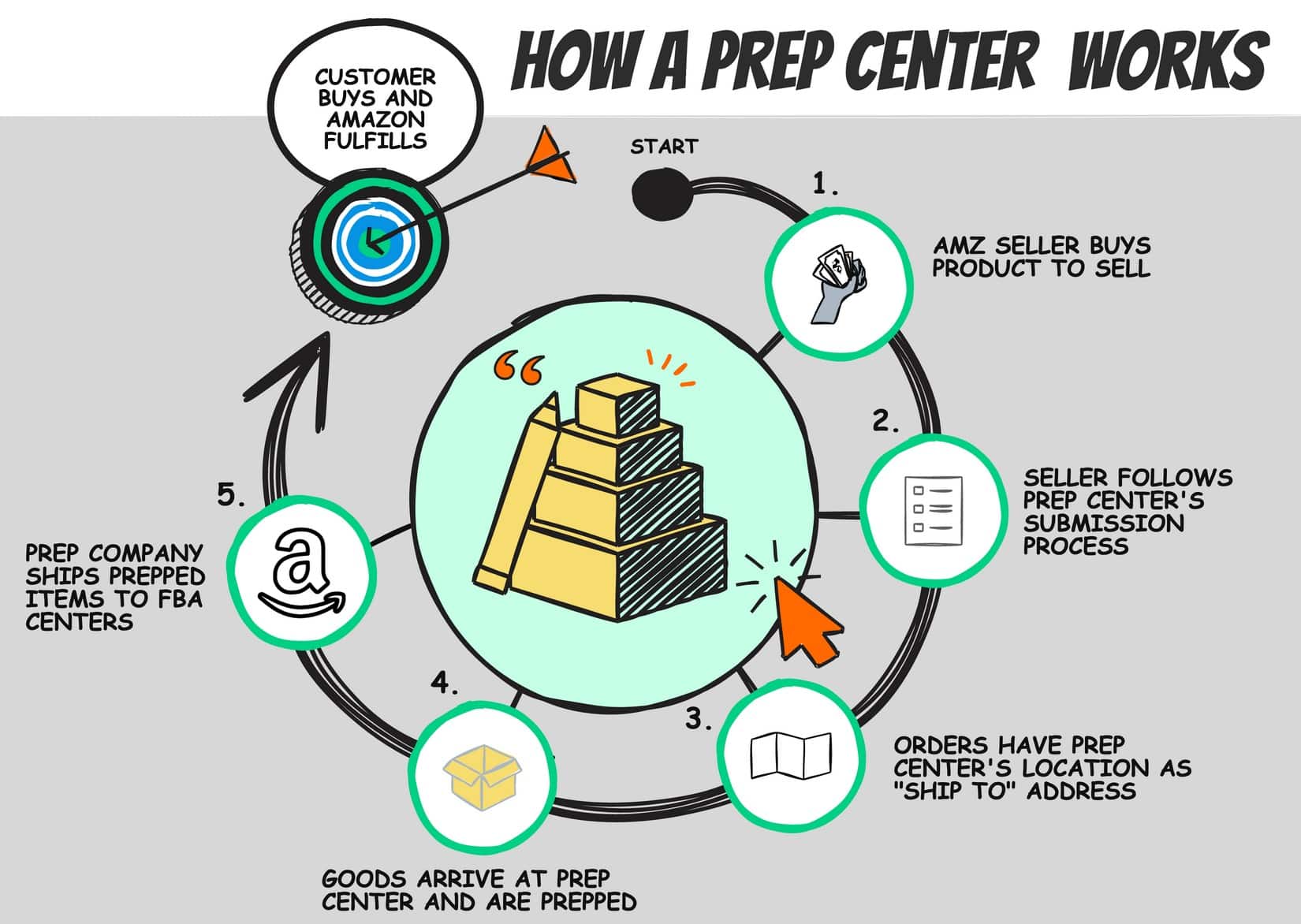 Prep Center Flow Prep Center Flow