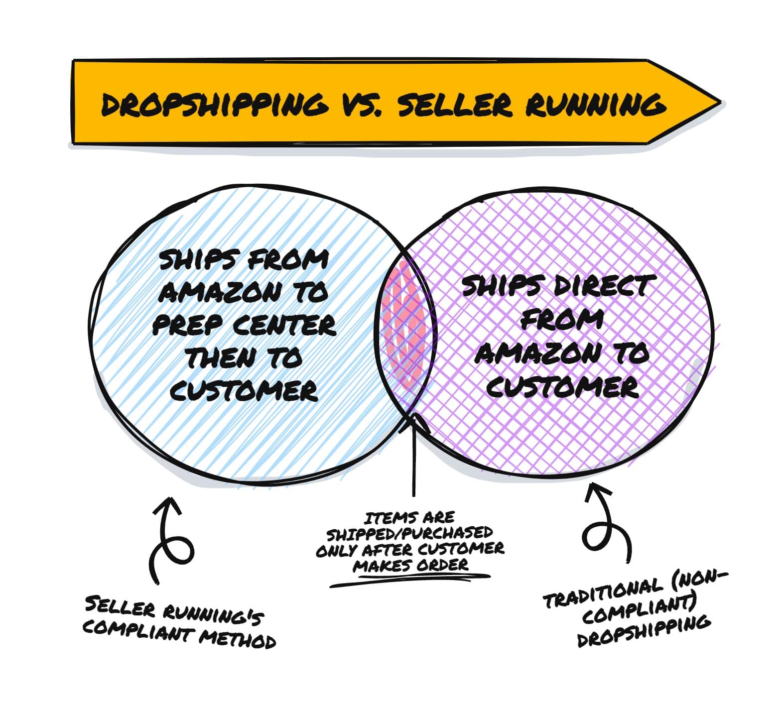 Dropshipping vs- seller running Dropshipping vs- seller running